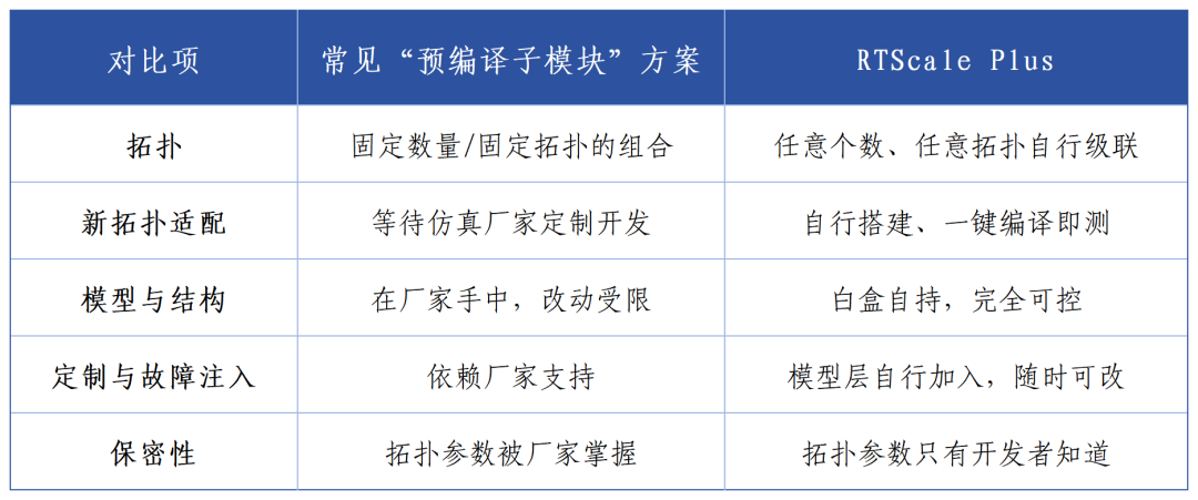 预编译子模块与 RTScale Plus 方案对比表