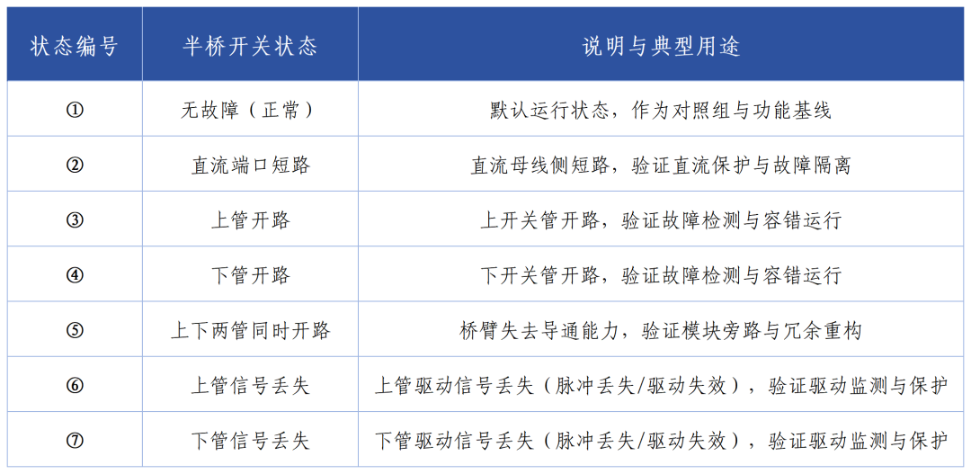 半桥子模块的七种开关故障状态表