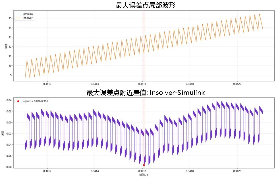 InSolver 与 Simulink 最大误差点局部波形对比