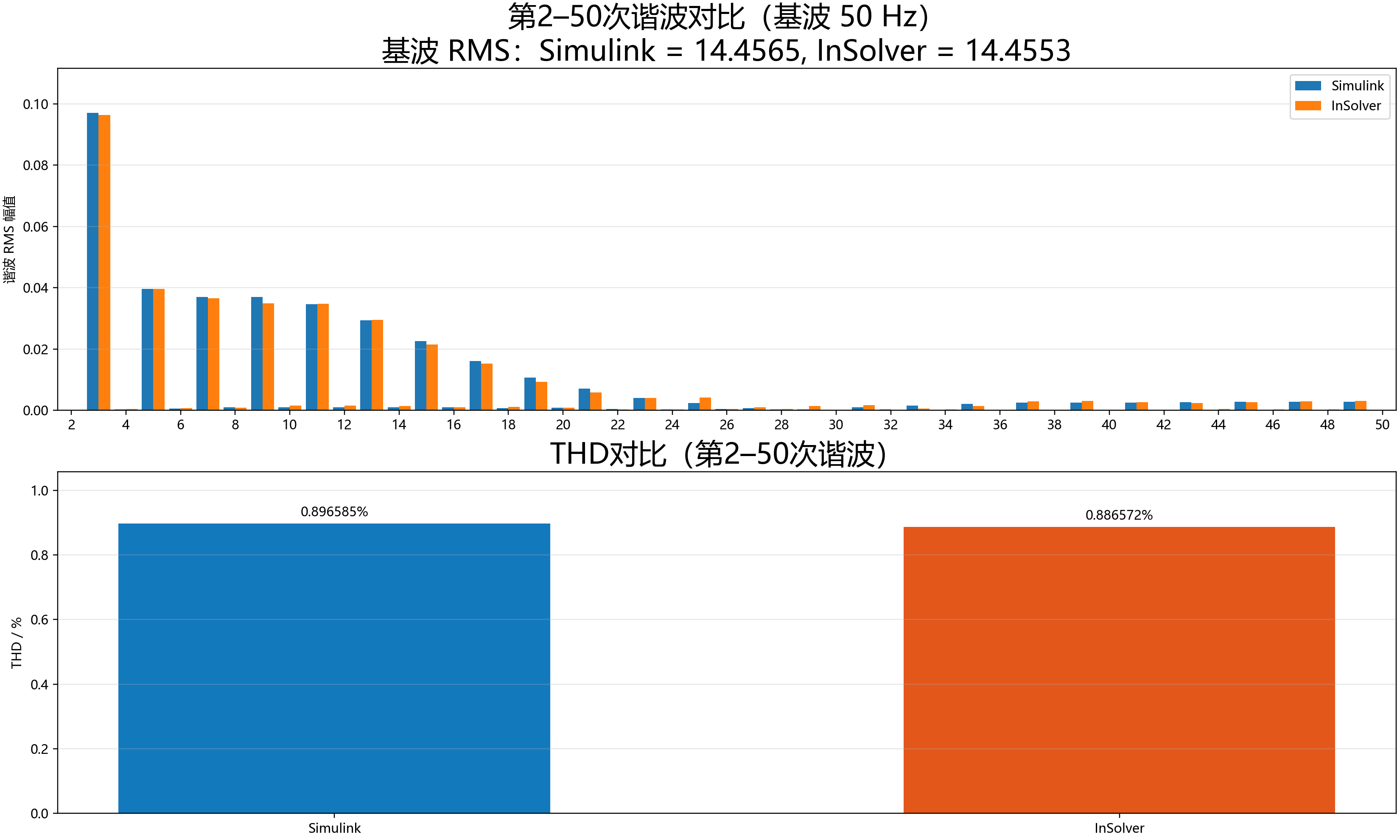 InSolver 与 Simulink 第 2 至 50 次谐波和 THD 对比